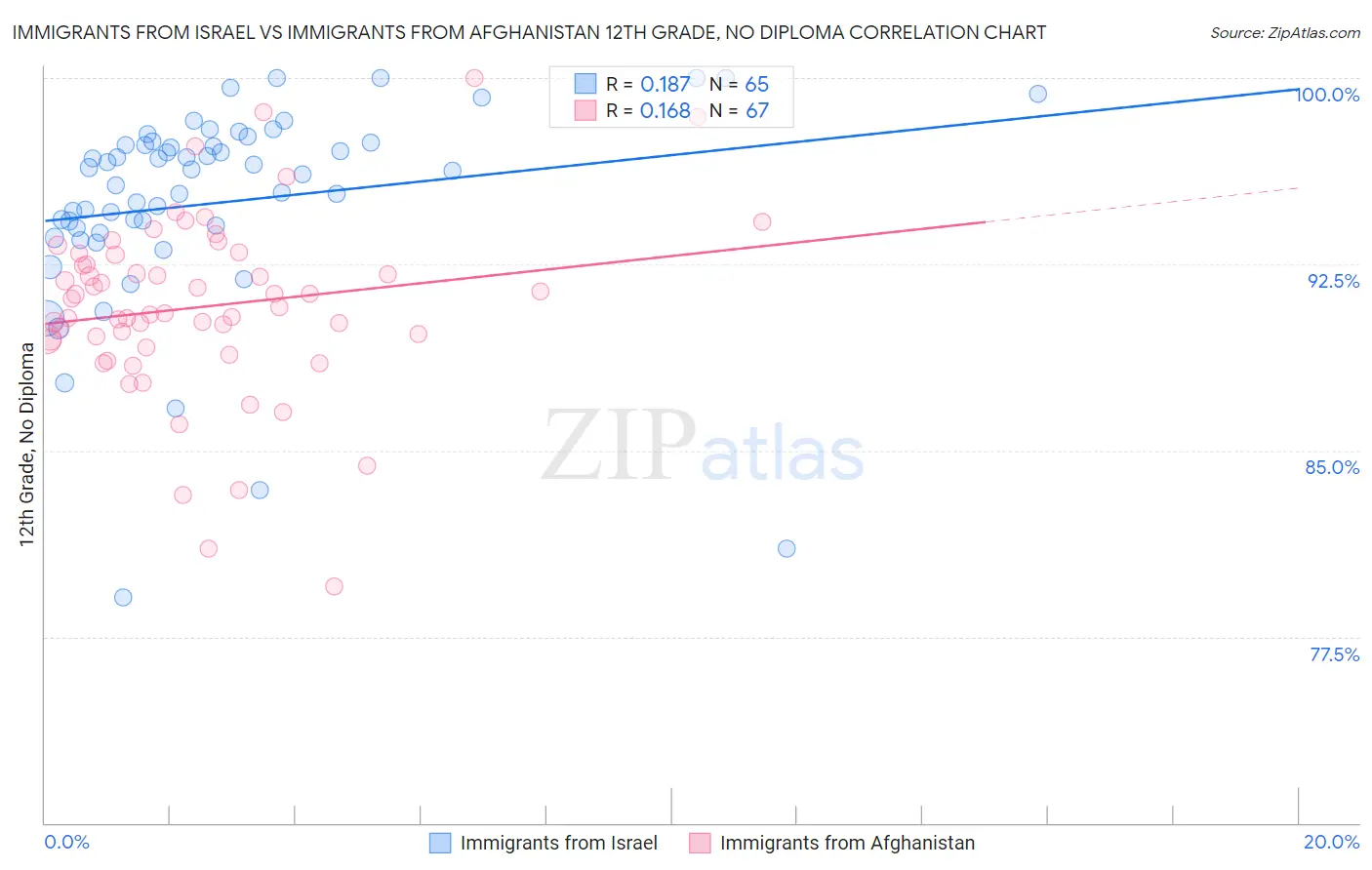 Immigrants from Israel vs Immigrants from Afghanistan 12th Grade, No Diploma
