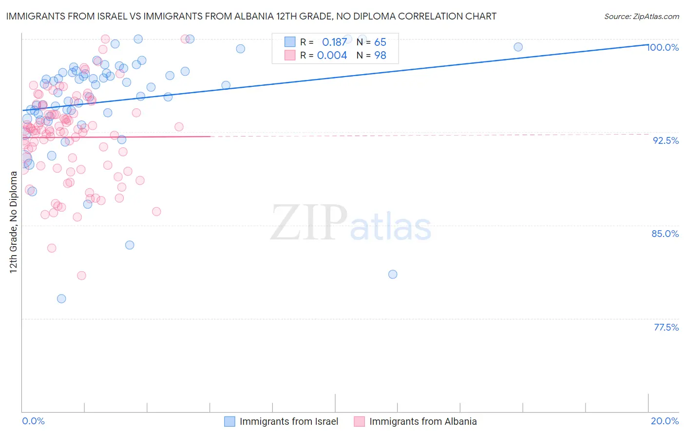 Immigrants from Israel vs Immigrants from Albania 12th Grade, No Diploma