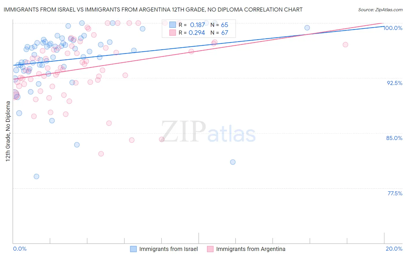 Immigrants from Israel vs Immigrants from Argentina 12th Grade, No Diploma