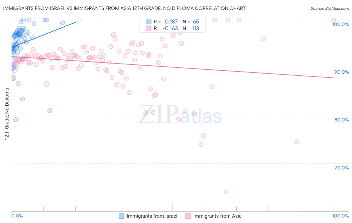 Immigrants from Israel vs Immigrants from Asia 12th Grade, No Diploma