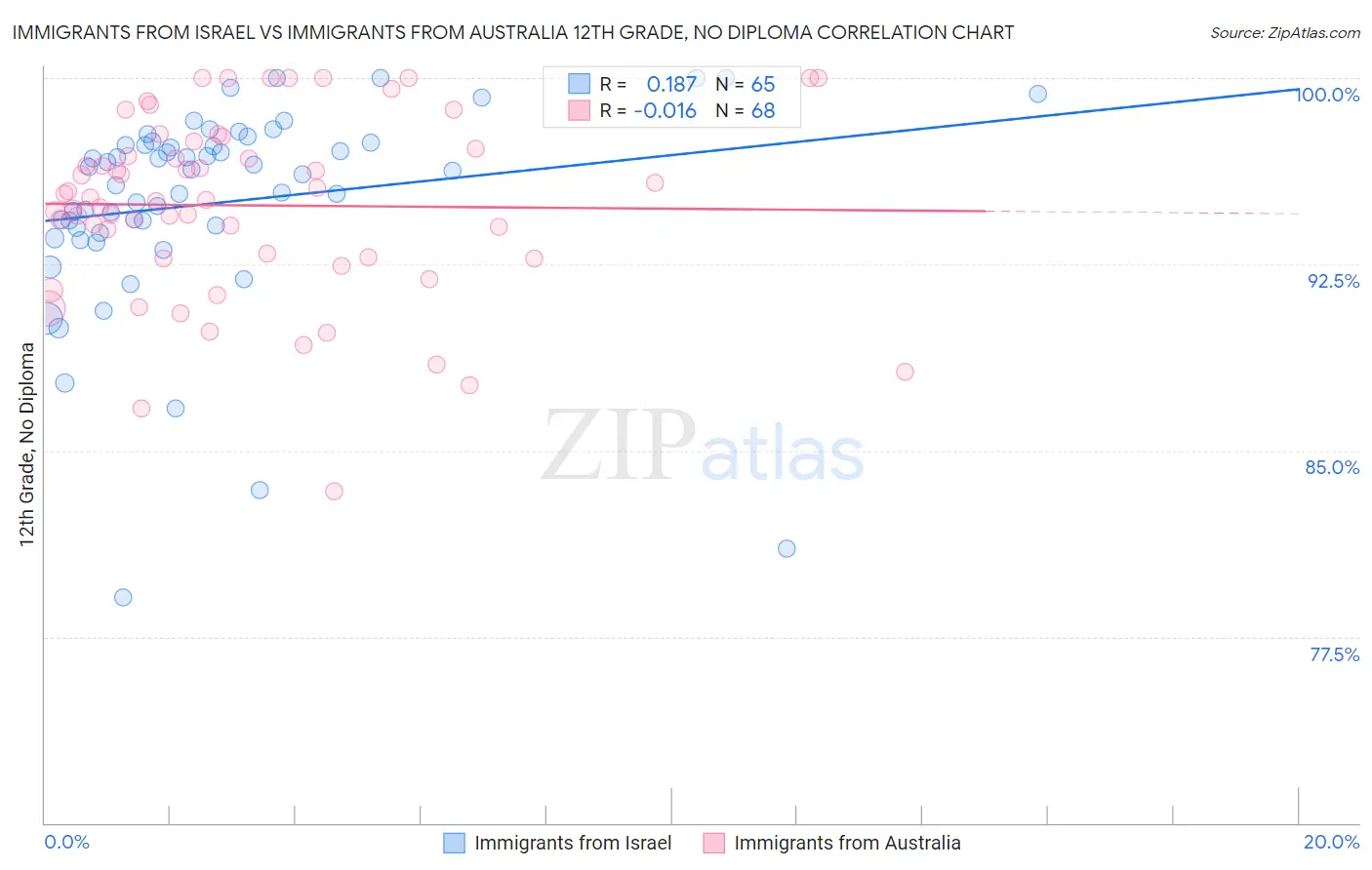 Immigrants from Israel vs Immigrants from Australia 12th Grade, No Diploma