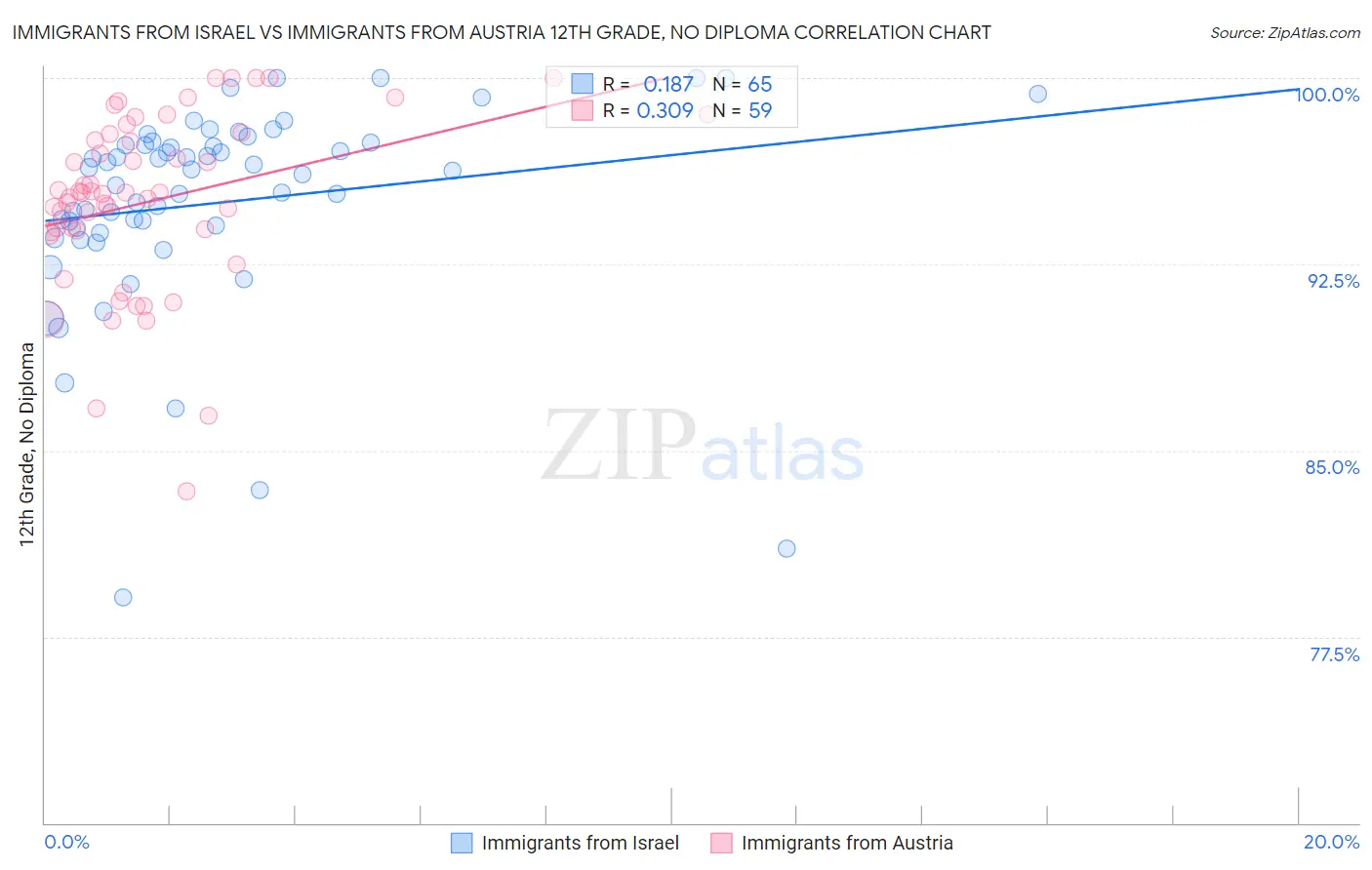 Immigrants from Israel vs Immigrants from Austria 12th Grade, No Diploma