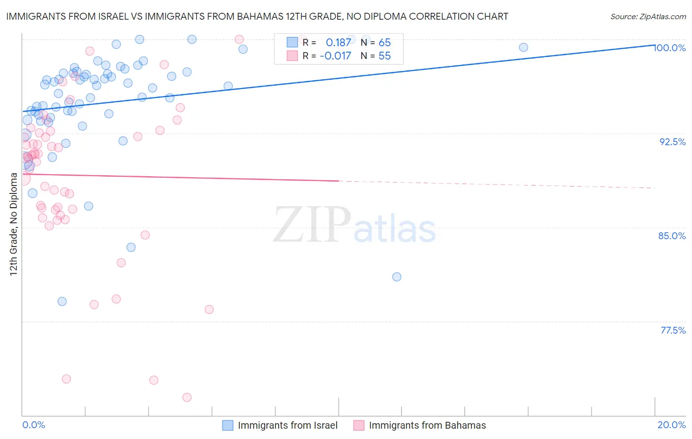 Immigrants from Israel vs Immigrants from Bahamas 12th Grade, No Diploma