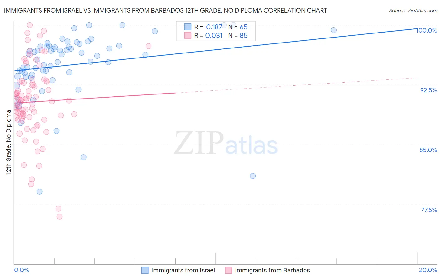 Immigrants from Israel vs Immigrants from Barbados 12th Grade, No Diploma