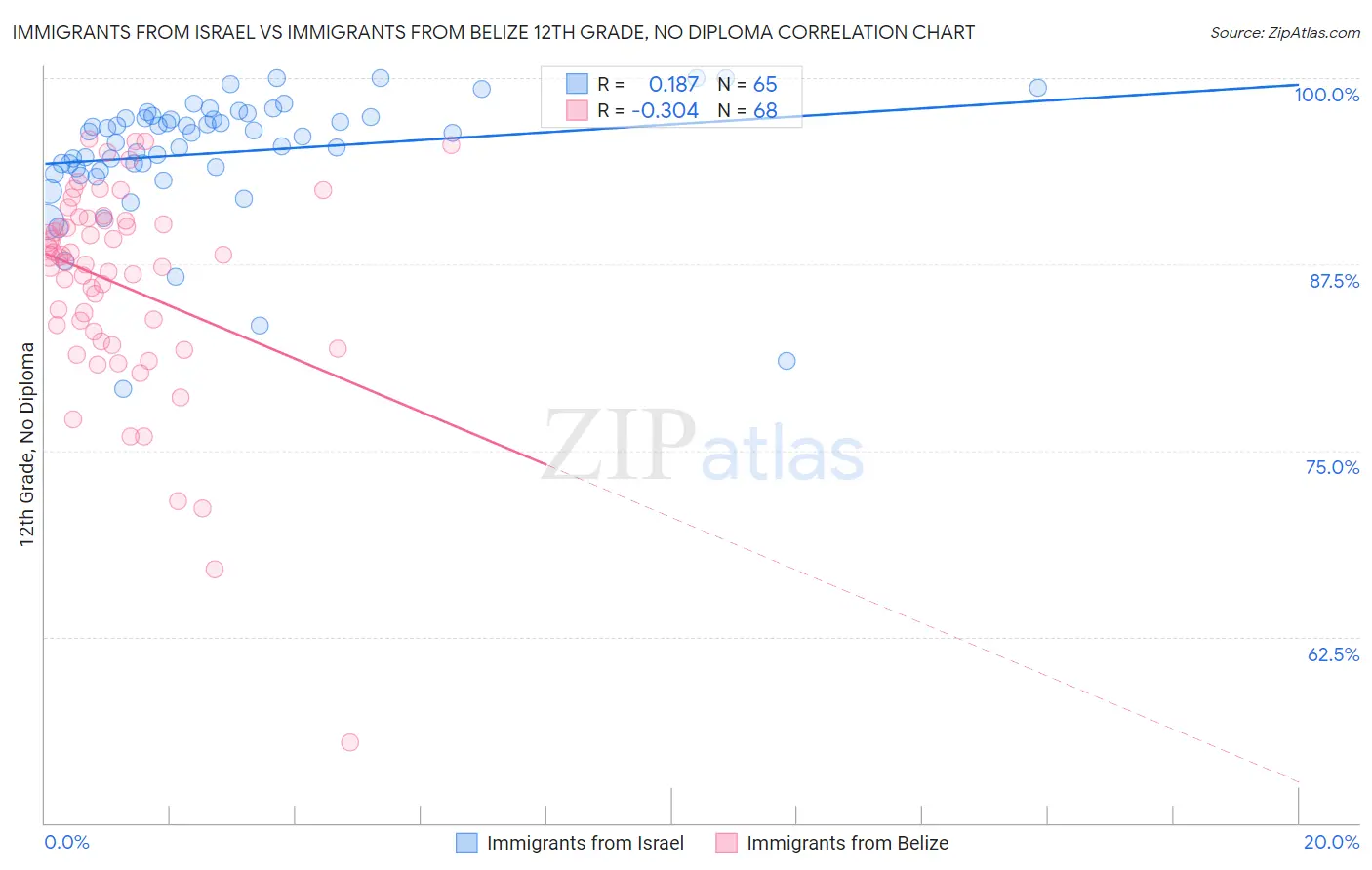 Immigrants from Israel vs Immigrants from Belize 12th Grade, No Diploma