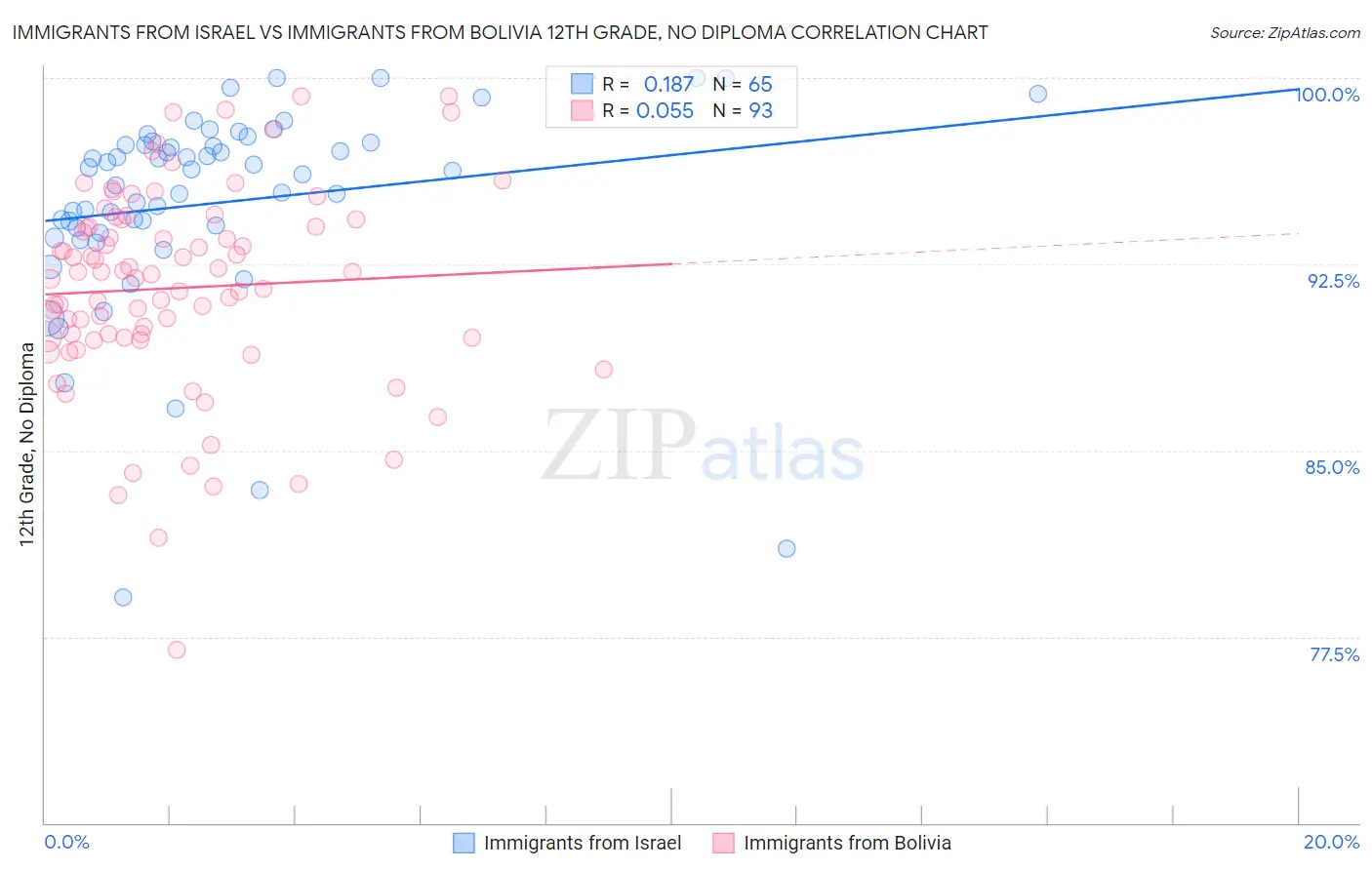 Immigrants from Israel vs Immigrants from Bolivia 12th Grade, No Diploma