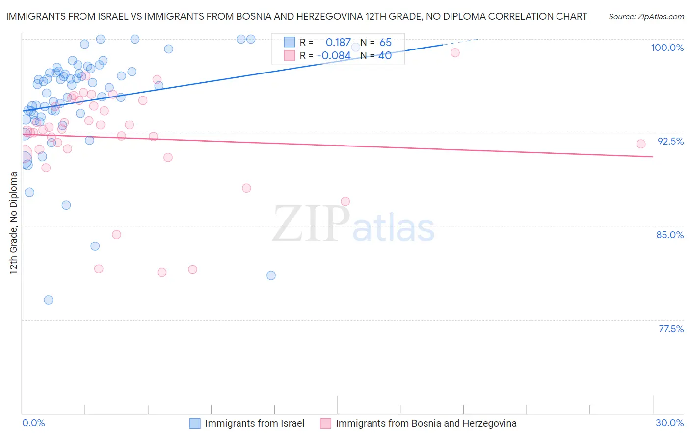 Immigrants from Israel vs Immigrants from Bosnia and Herzegovina 12th Grade, No Diploma