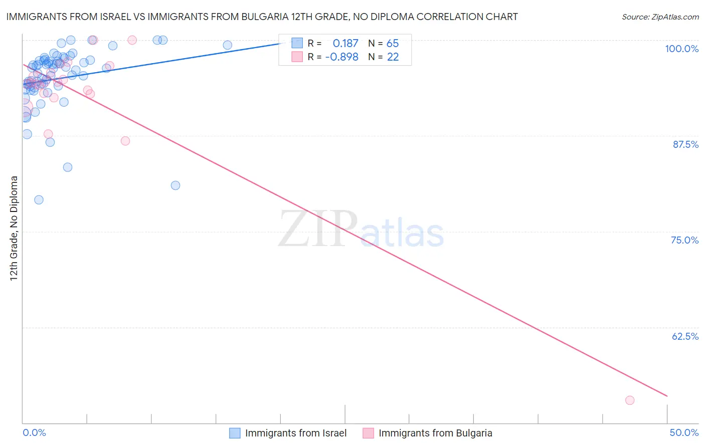 Immigrants from Israel vs Immigrants from Bulgaria 12th Grade, No Diploma