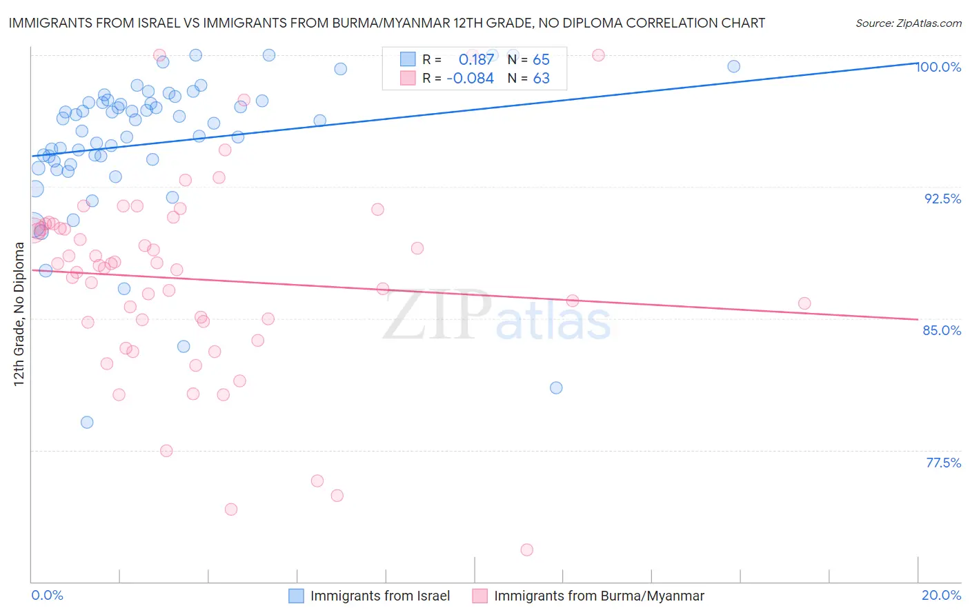 Immigrants from Israel vs Immigrants from Burma/Myanmar 12th Grade, No Diploma