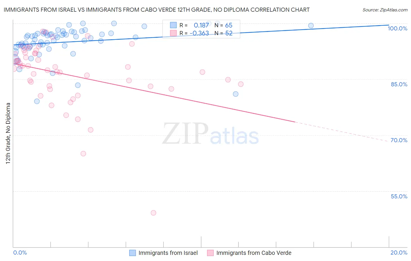 Immigrants from Israel vs Immigrants from Cabo Verde 12th Grade, No Diploma