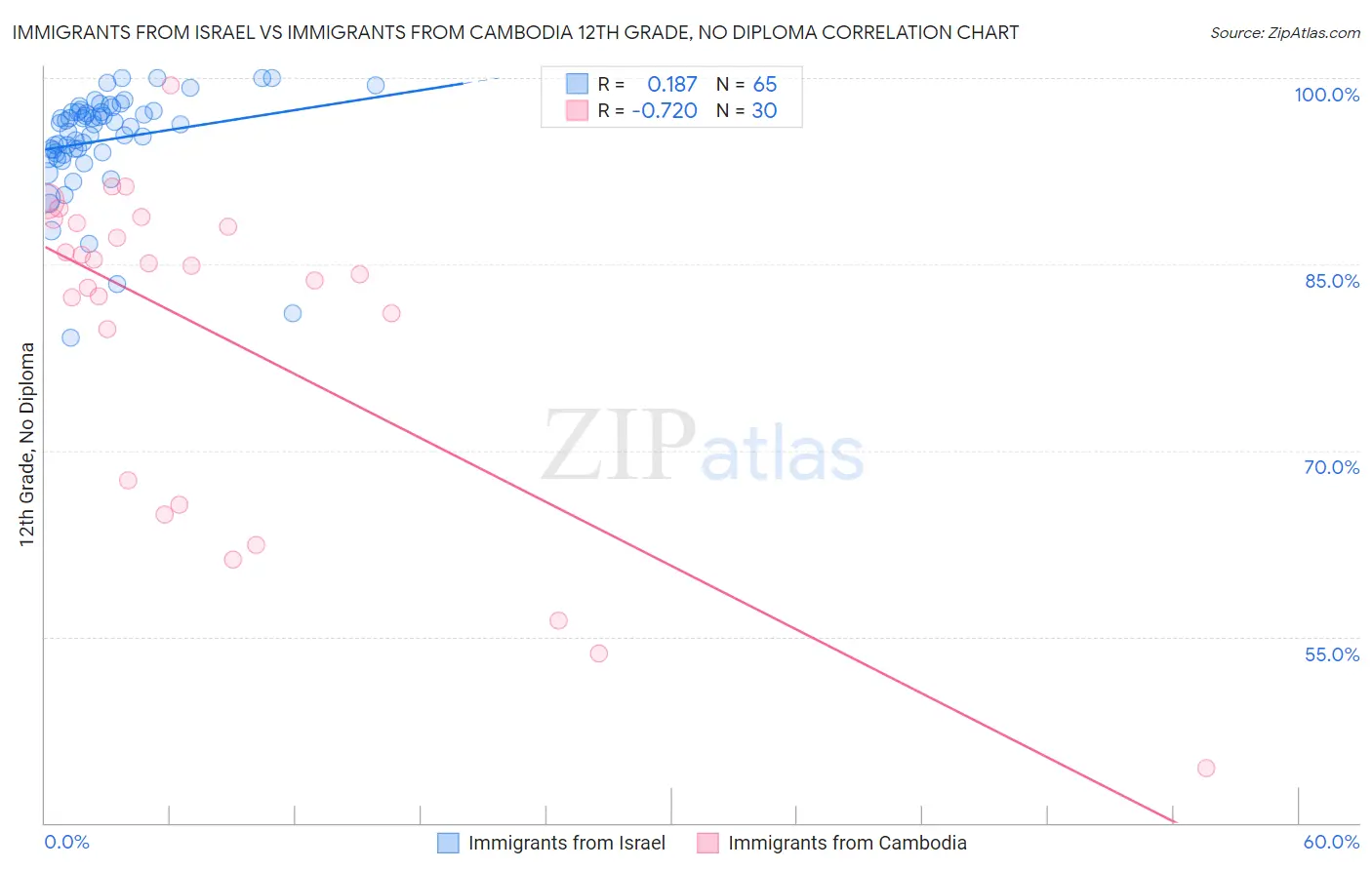 Immigrants from Israel vs Immigrants from Cambodia 12th Grade, No Diploma