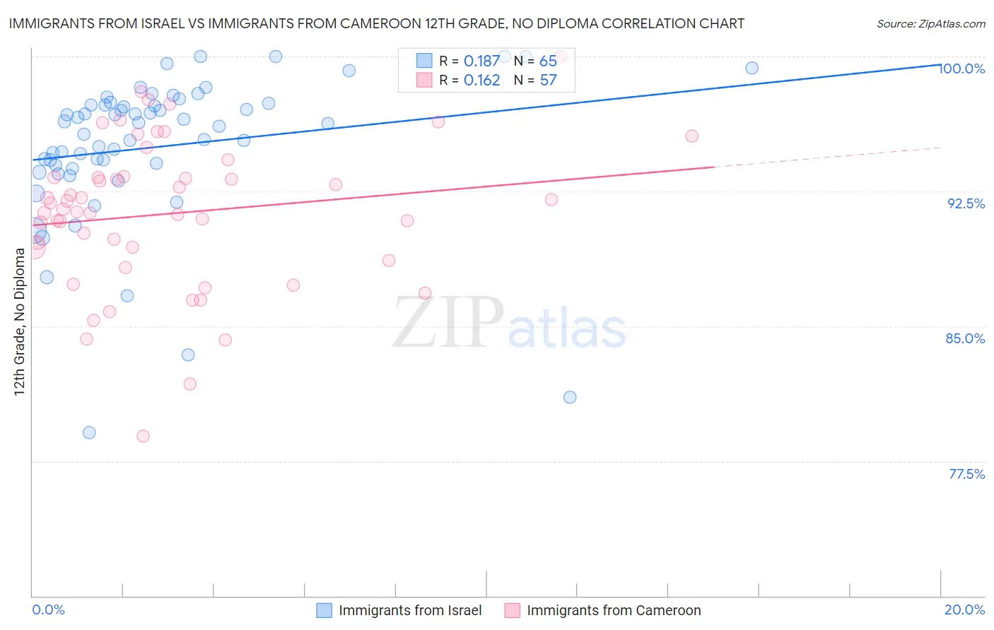 Immigrants from Israel vs Immigrants from Cameroon 12th Grade, No Diploma