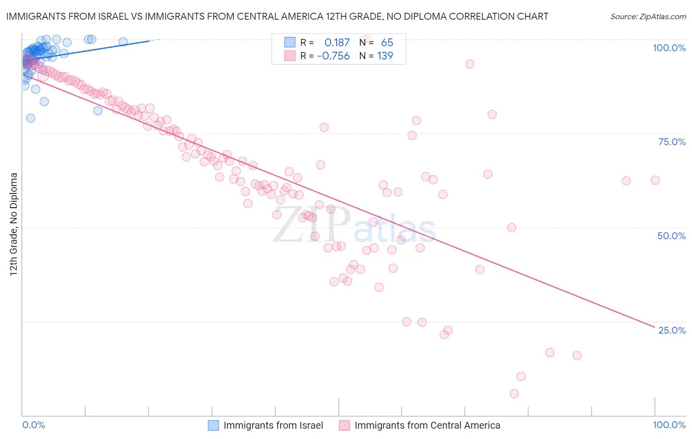Immigrants from Israel vs Immigrants from Central America 12th Grade, No Diploma
