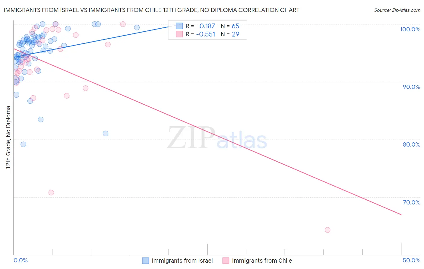 Immigrants from Israel vs Immigrants from Chile 12th Grade, No Diploma