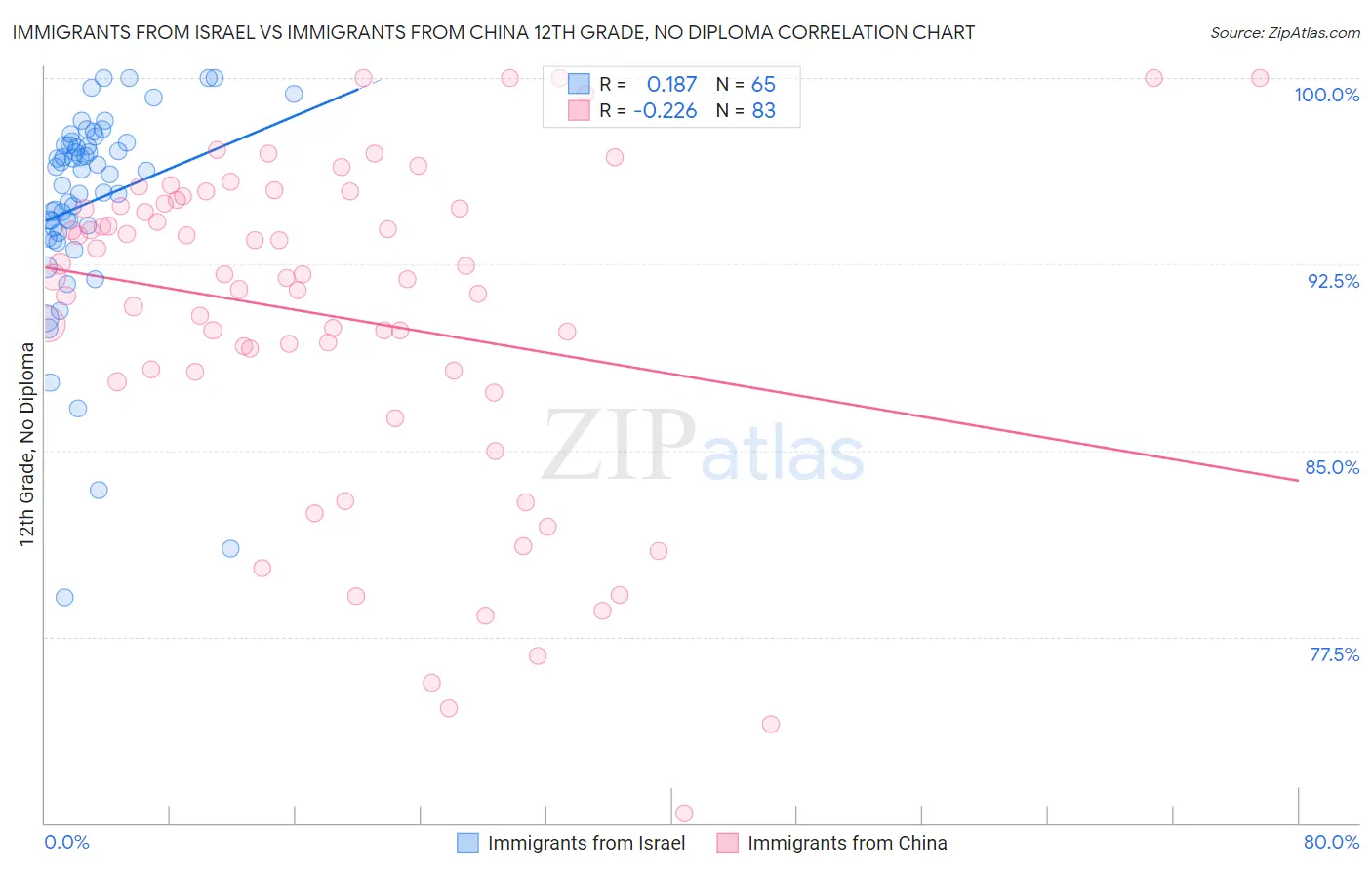 Immigrants from Israel vs Immigrants from China 12th Grade, No Diploma