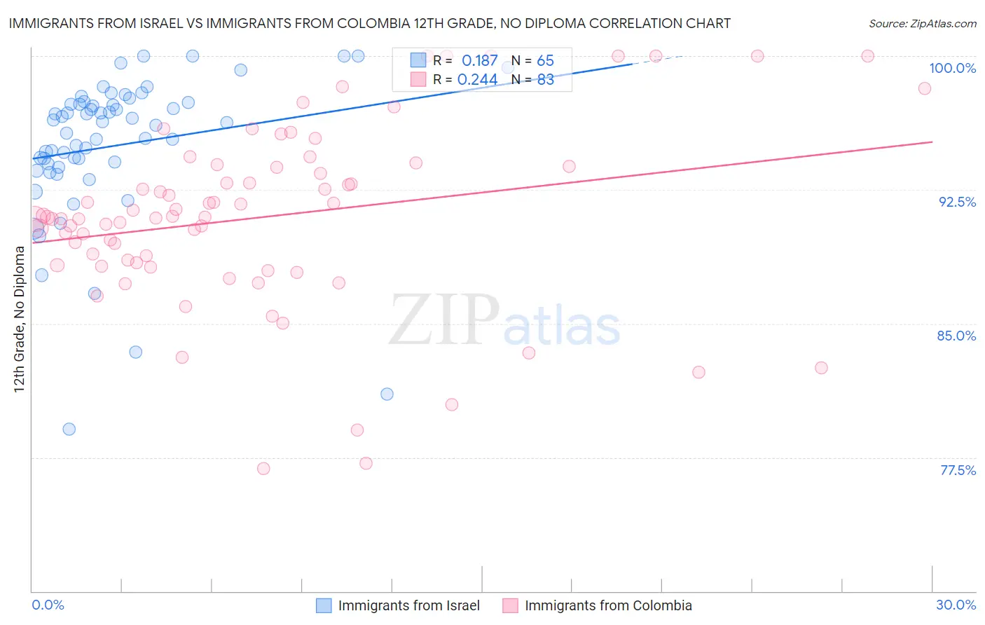 Immigrants from Israel vs Immigrants from Colombia 12th Grade, No Diploma
