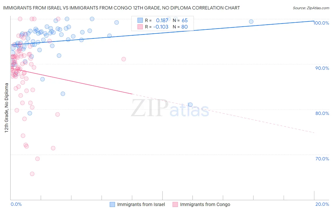 Immigrants from Israel vs Immigrants from Congo 12th Grade, No Diploma