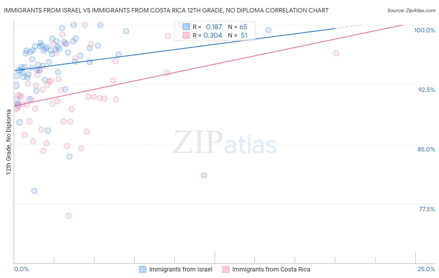 Immigrants from Israel vs Immigrants from Costa Rica 12th Grade, No Diploma