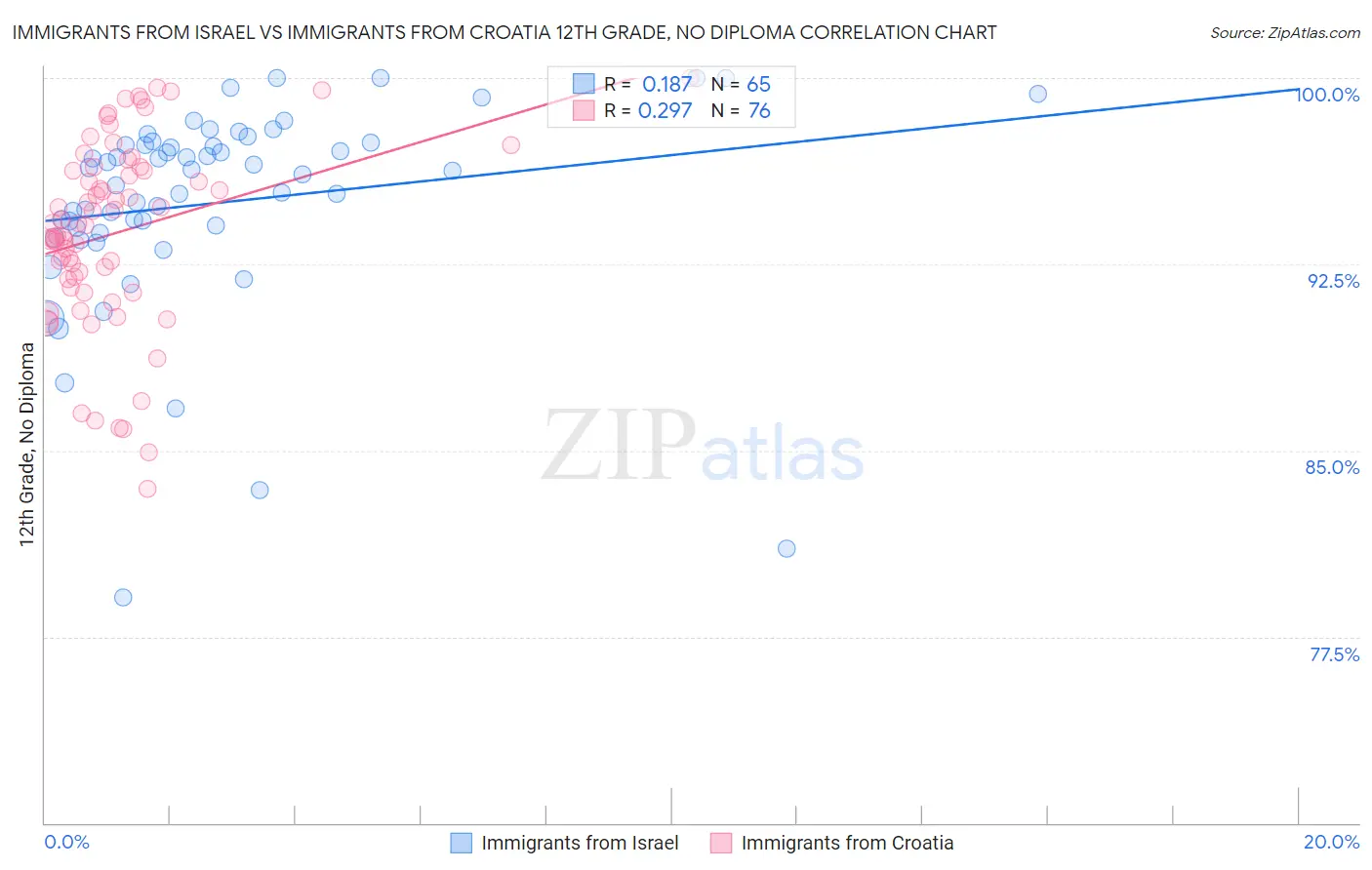 Immigrants from Israel vs Immigrants from Croatia 12th Grade, No Diploma