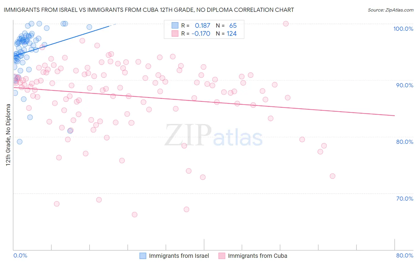 Immigrants from Israel vs Immigrants from Cuba 12th Grade, No Diploma