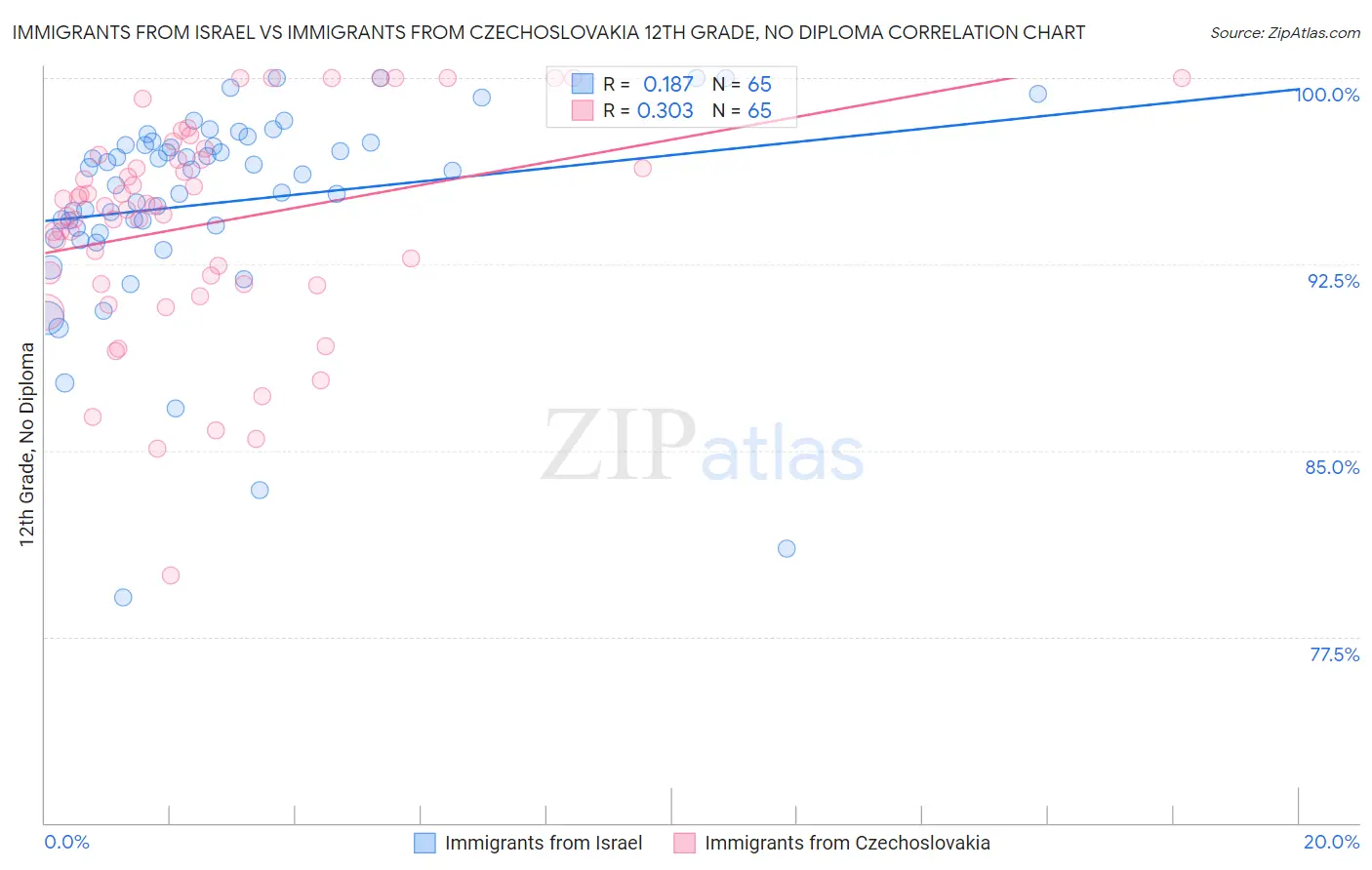 Immigrants from Israel vs Immigrants from Czechoslovakia 12th Grade, No Diploma