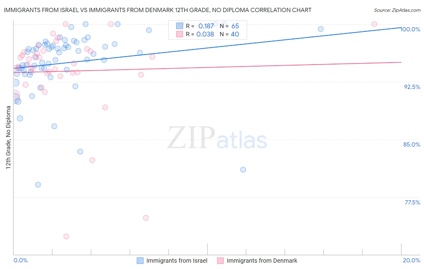 Immigrants from Israel vs Immigrants from Denmark 12th Grade, No Diploma