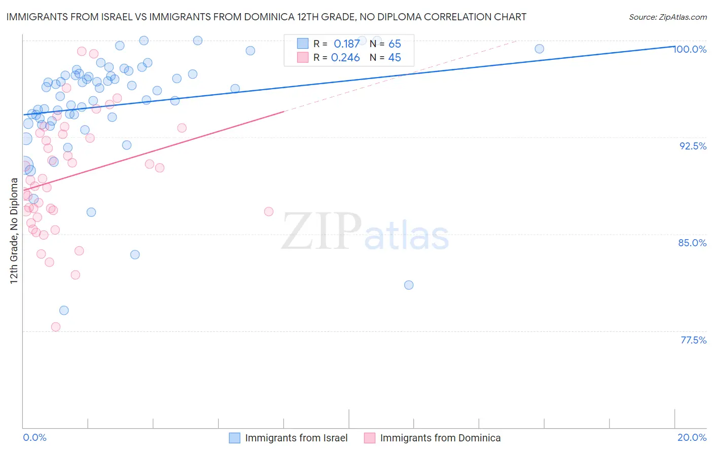 Immigrants from Israel vs Immigrants from Dominica 12th Grade, No Diploma
