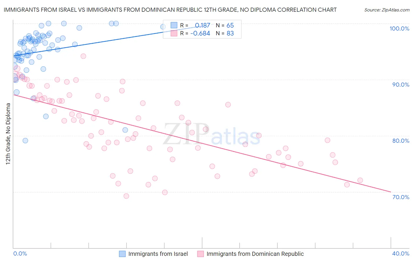Immigrants from Israel vs Immigrants from Dominican Republic 12th Grade, No Diploma
