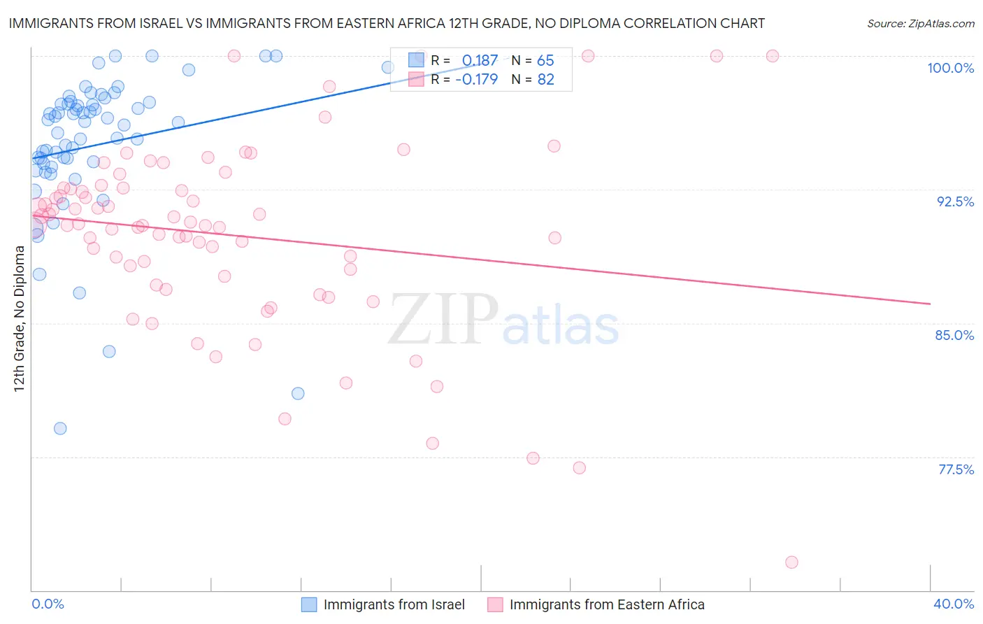 Immigrants from Israel vs Immigrants from Eastern Africa 12th Grade, No Diploma