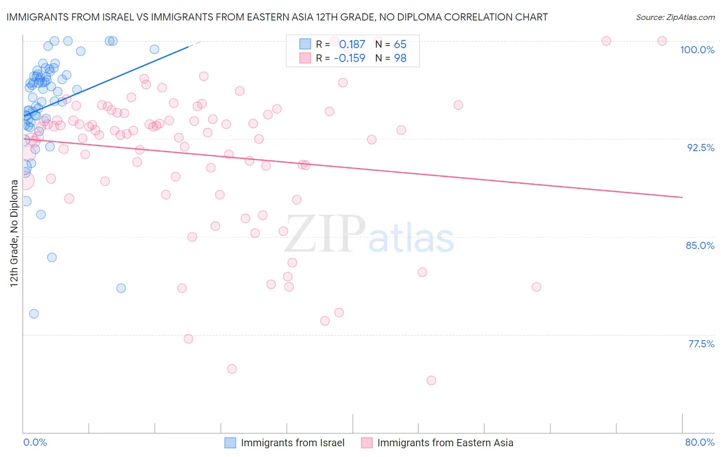 Immigrants from Israel vs Immigrants from Eastern Asia 12th Grade, No Diploma