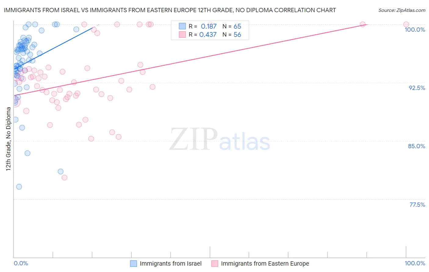 Immigrants from Israel vs Immigrants from Eastern Europe 12th Grade, No Diploma