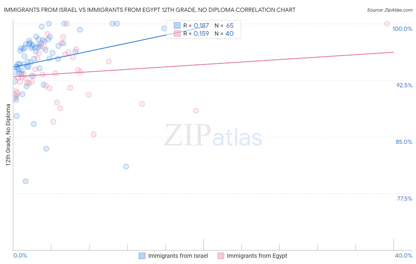 Immigrants from Israel vs Immigrants from Egypt 12th Grade, No Diploma