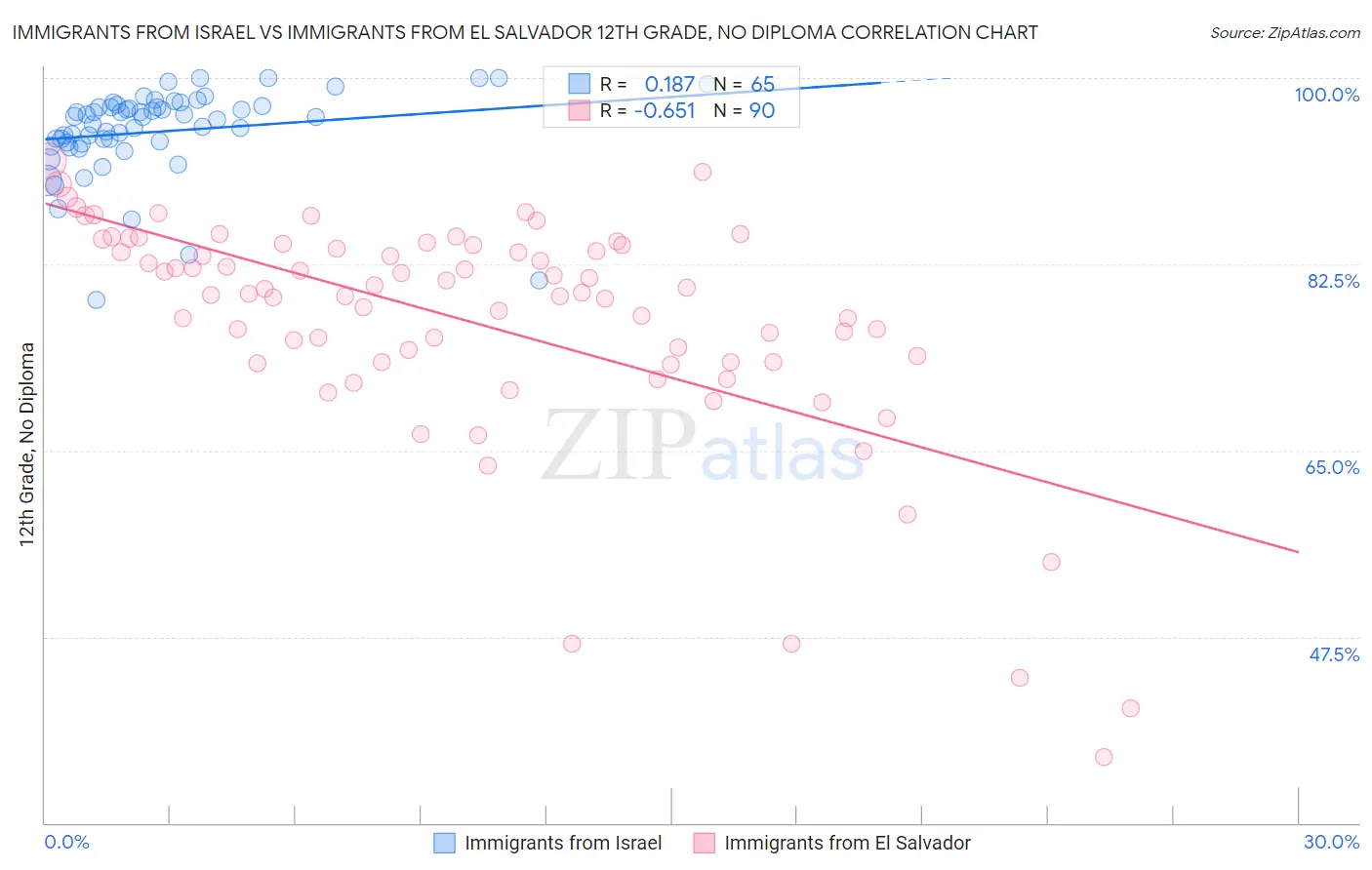 Immigrants from Israel vs Immigrants from El Salvador 12th Grade, No Diploma