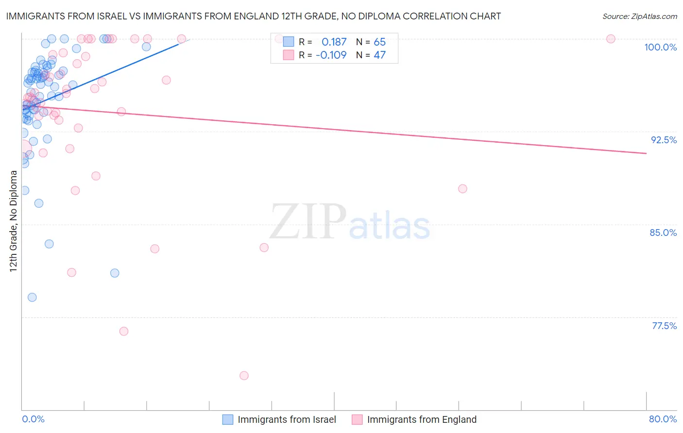 Immigrants from Israel vs Immigrants from England 12th Grade, No Diploma