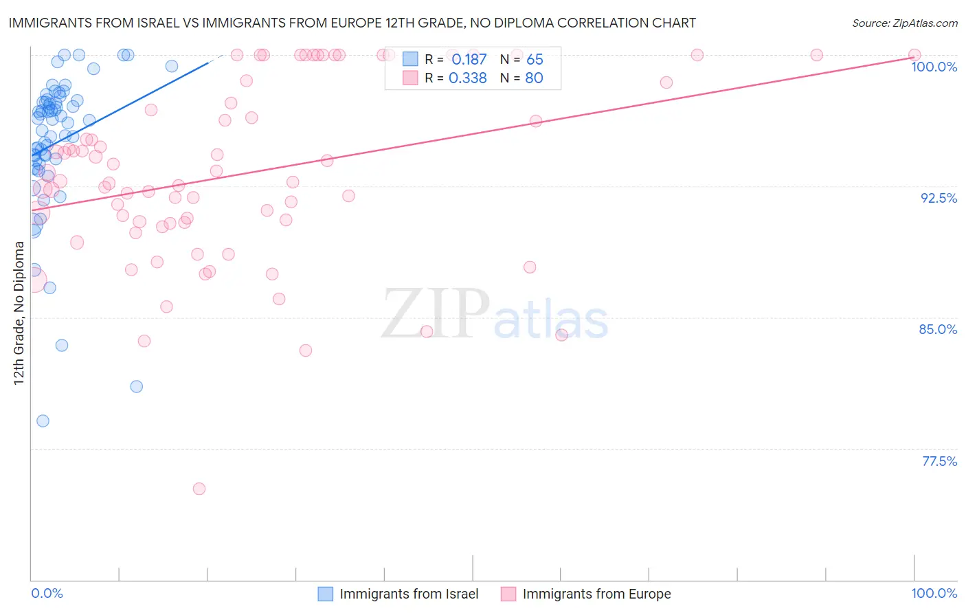 Immigrants from Israel vs Immigrants from Europe 12th Grade, No Diploma