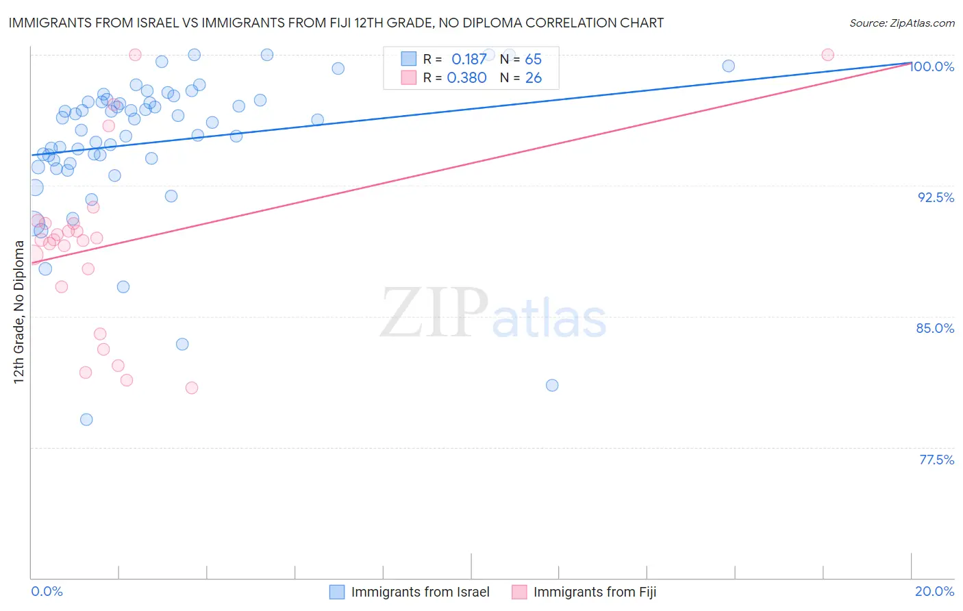 Immigrants from Israel vs Immigrants from Fiji 12th Grade, No Diploma