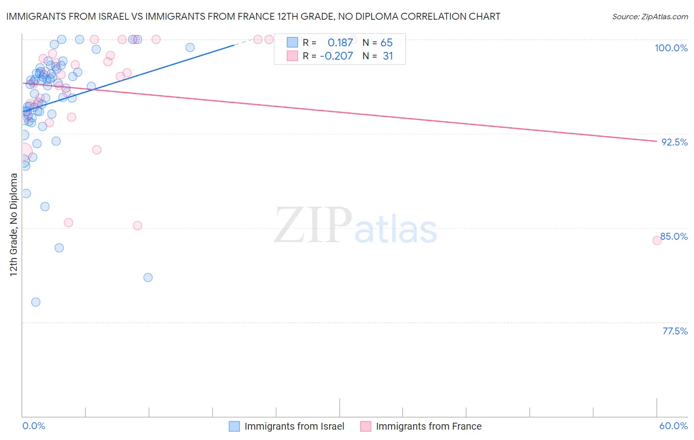 Immigrants from Israel vs Immigrants from France 12th Grade, No Diploma