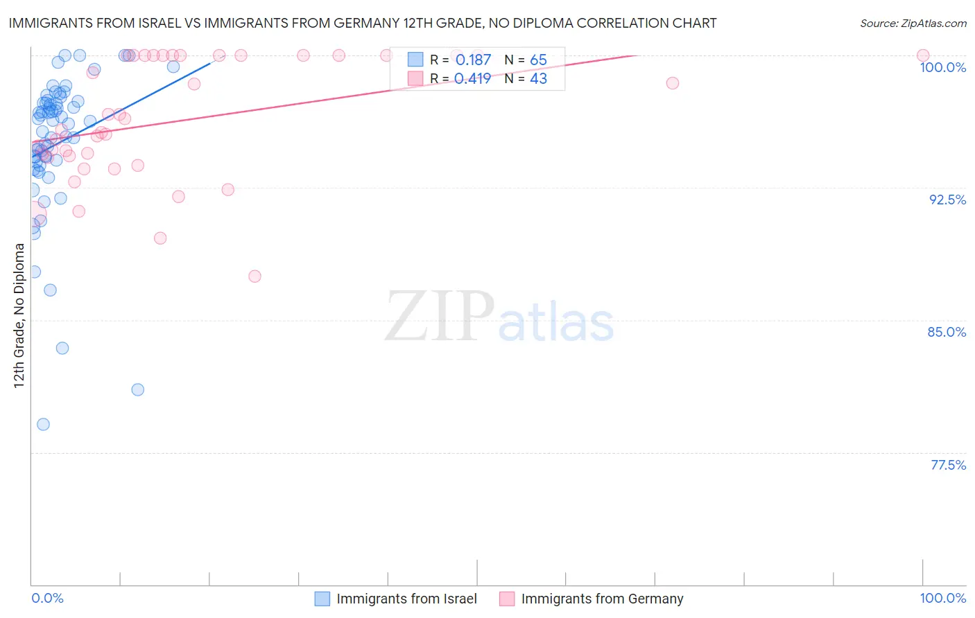 Immigrants from Israel vs Immigrants from Germany 12th Grade, No Diploma