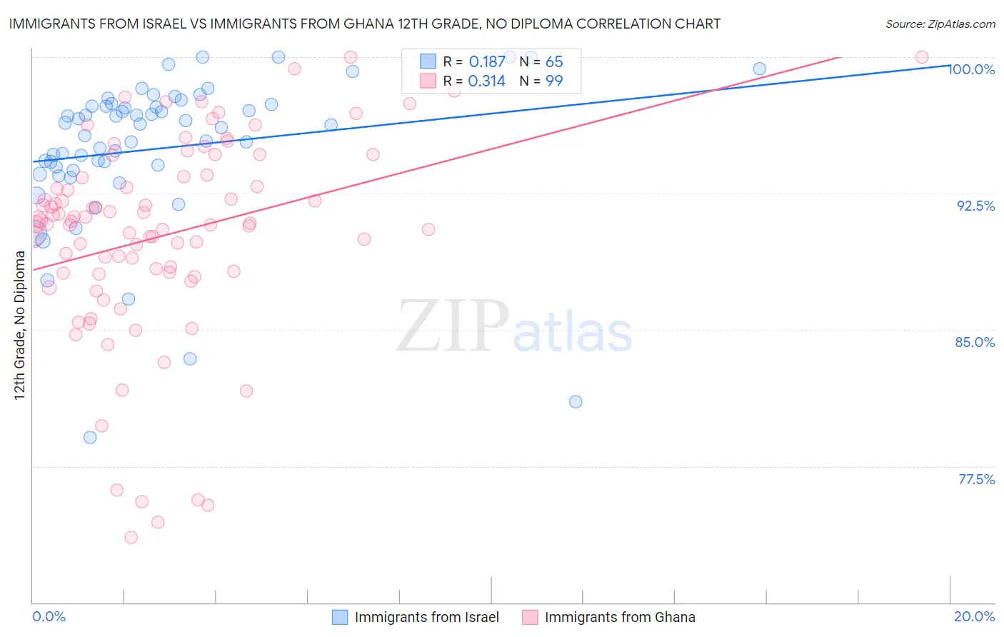 Immigrants from Israel vs Immigrants from Ghana 12th Grade, No Diploma