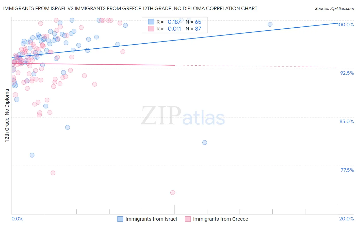 Immigrants from Israel vs Immigrants from Greece 12th Grade, No Diploma