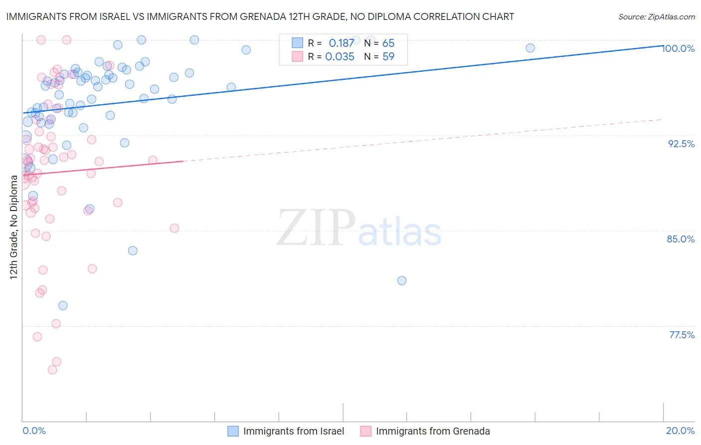 Immigrants from Israel vs Immigrants from Grenada 12th Grade, No Diploma