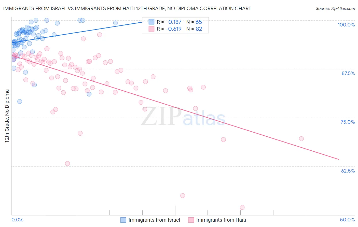 Immigrants from Israel vs Immigrants from Haiti 12th Grade, No Diploma