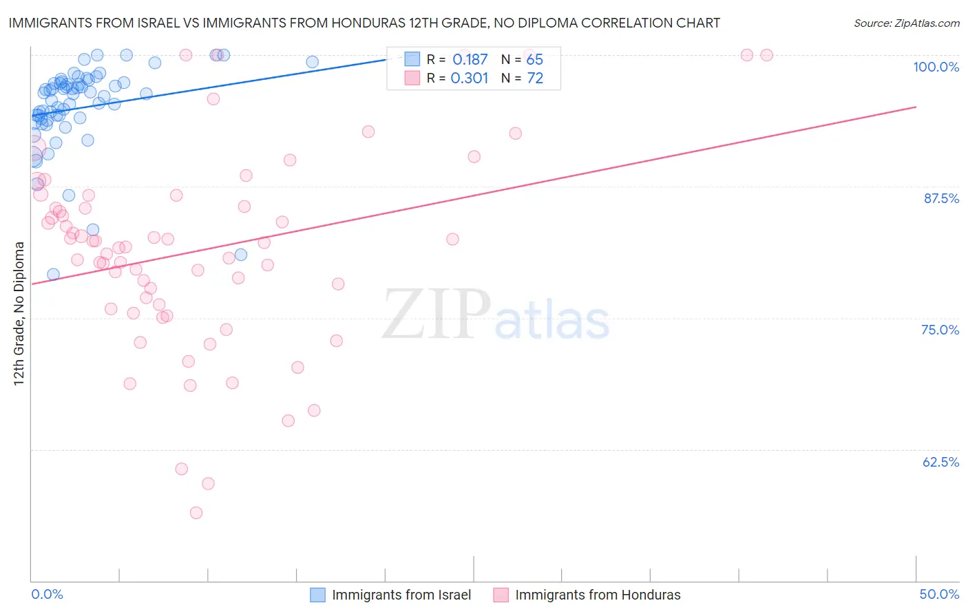 Immigrants from Israel vs Immigrants from Honduras 12th Grade, No Diploma