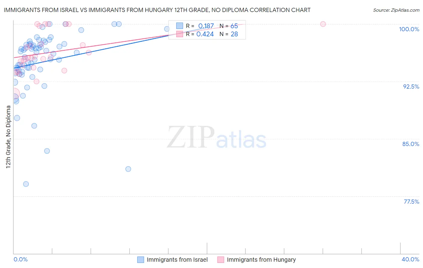 Immigrants from Israel vs Immigrants from Hungary 12th Grade, No Diploma