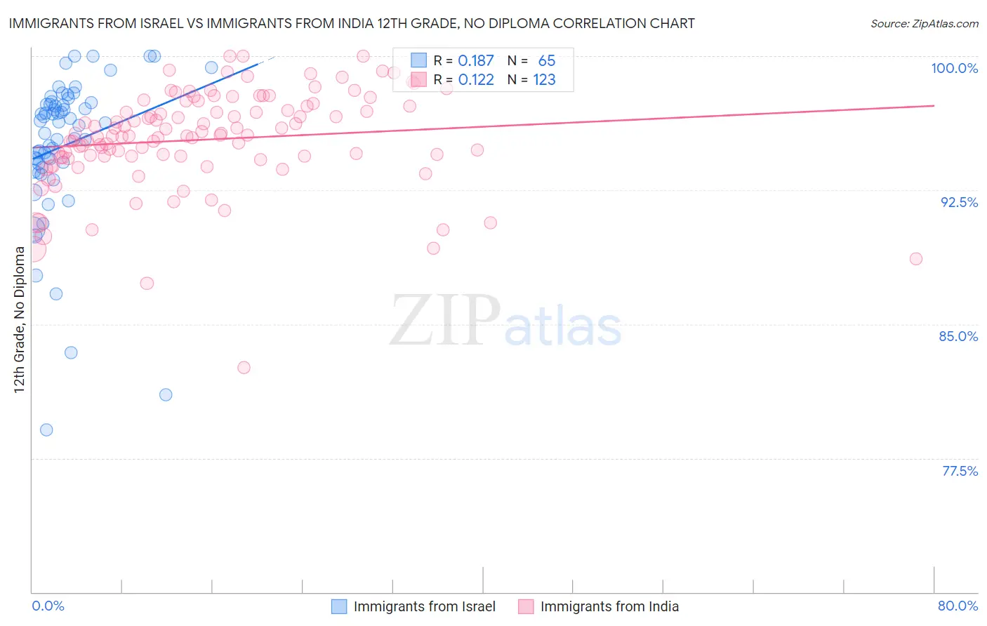 Immigrants from Israel vs Immigrants from India 12th Grade, No Diploma