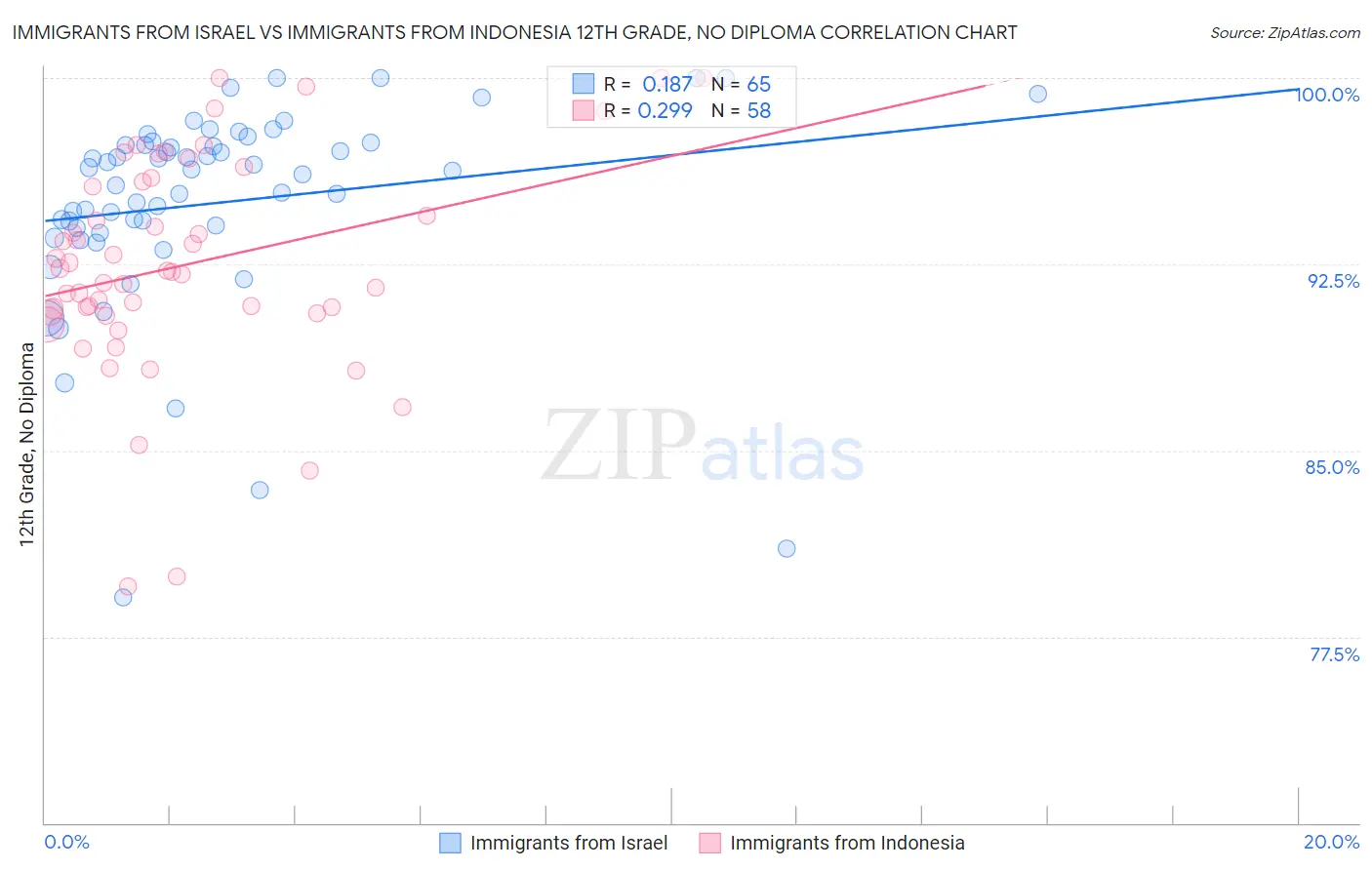Immigrants from Israel vs Immigrants from Indonesia 12th Grade, No Diploma