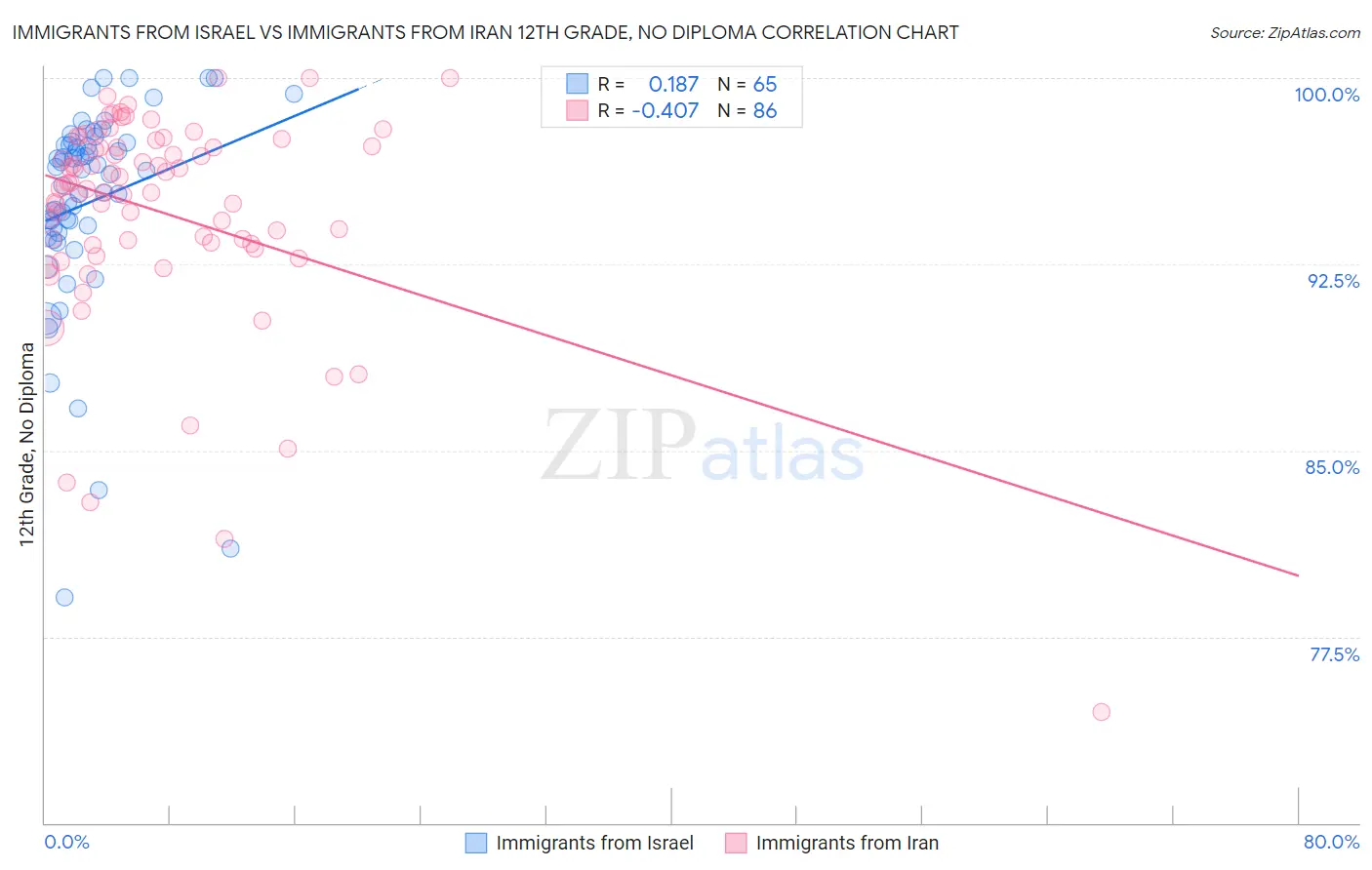 Immigrants from Israel vs Immigrants from Iran 12th Grade, No Diploma