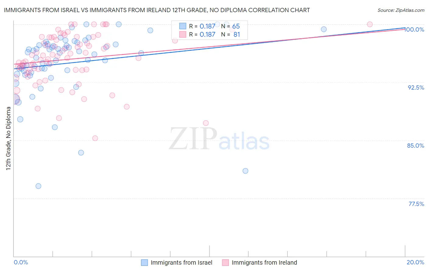 Immigrants from Israel vs Immigrants from Ireland 12th Grade, No Diploma