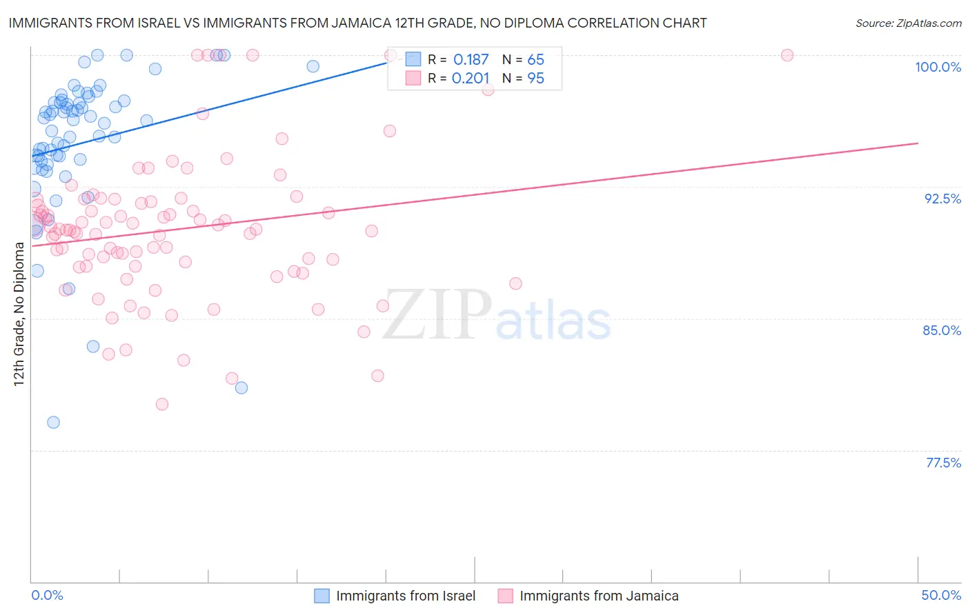 Immigrants from Israel vs Immigrants from Jamaica 12th Grade, No Diploma