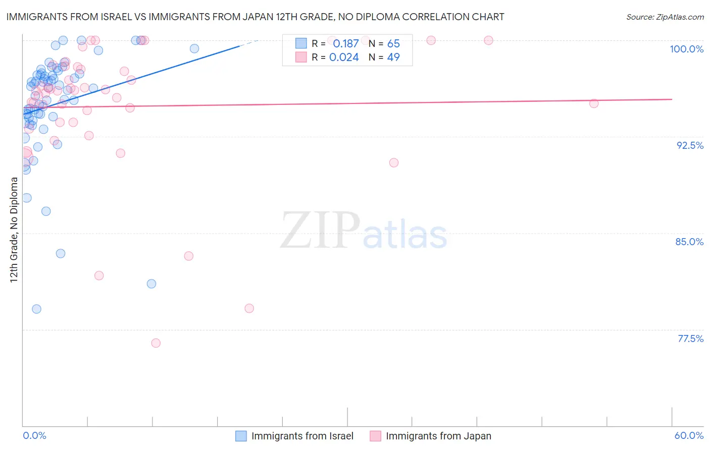 Immigrants from Israel vs Immigrants from Japan 12th Grade, No Diploma